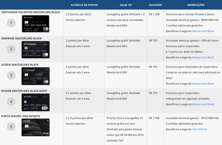 cartao de credito com milhas em destaque