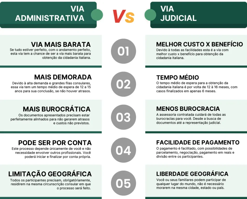 Como obter cidadania italiana por via judicial Entenda o processo!