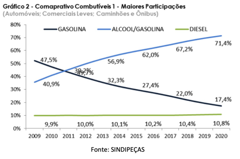 Como Calcular a Relação de Custo Entre Álcool e Gasolina 4 combustiveis em comparacao alcool vs gasolina