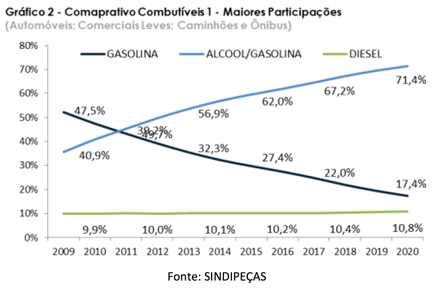 Como Calcular a Relação de Custo Entre Álcool e Gasolina