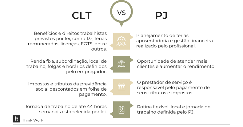 Como Calcular a Diferença entre Salário de PJ e CLT