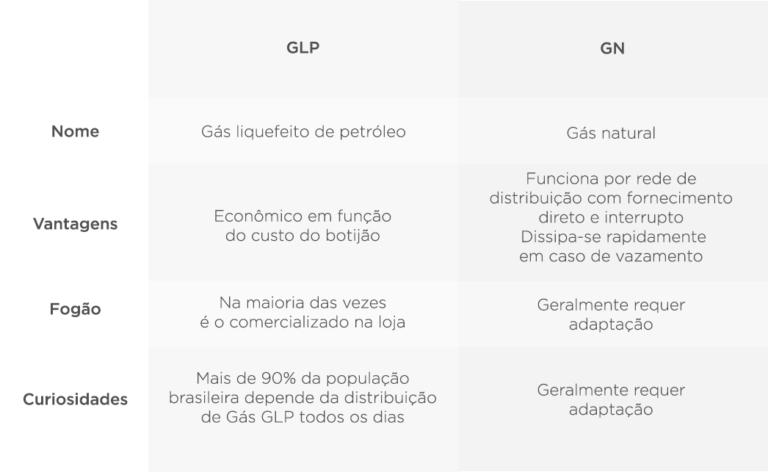 Fogão GLP Pode Ser Usado Com Gás Natural Entenda as Diferenças! 20 comparacao entre fogoes a gas e glp