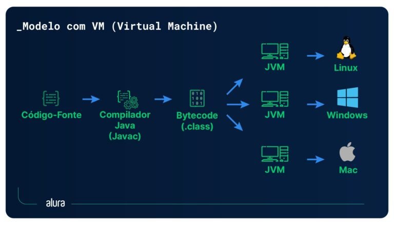 diagrama do fluxo de execucao em java