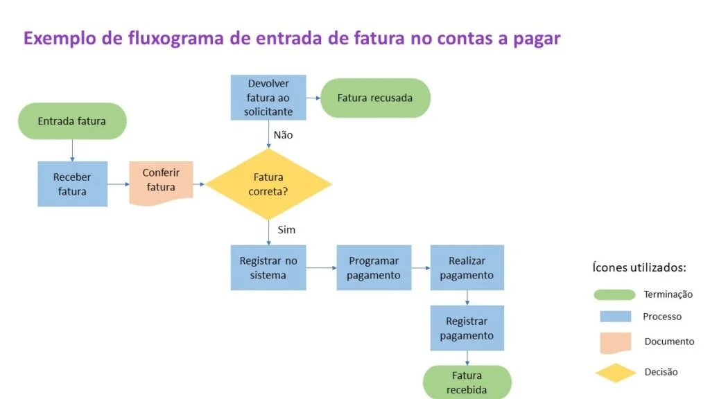 Como criar um fluxograma eficiente para o contas a pagar