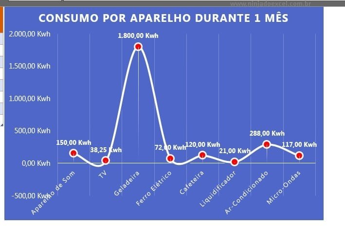 grafico de consumo de energia de aparelhos