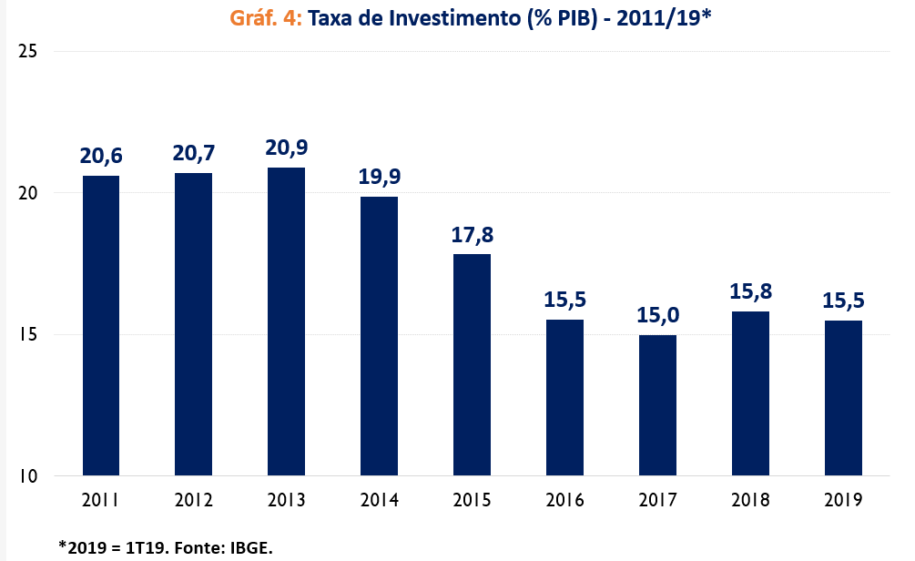 grafico de crescimento de investimentos