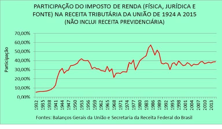 Quais são as Alíquotas do PIS e Cofins no Regime Não Cumulativo 19 grafico ilustrativo de aliquotas fiscais