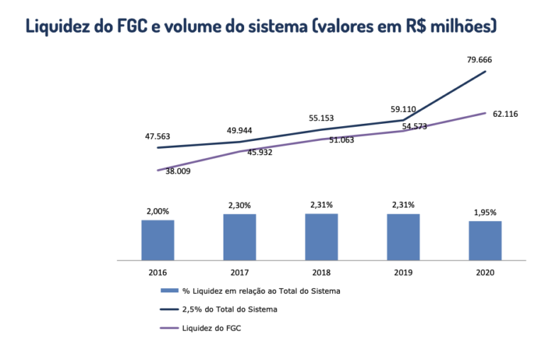 O FGC Protege a Conta pelo CPF ou pelo Banco Entenda Como Funciona! 21 grafico ilustrativo do fgc em acao