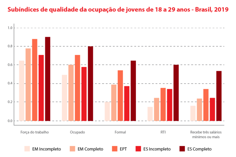 graficos de salarios de cursos tecnicos no brasil
