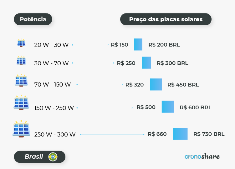 tabela de precos de placas solares